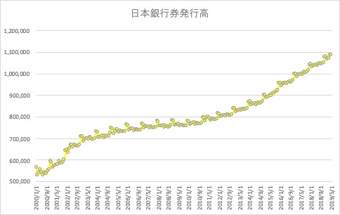 日本銀行券発行高のヒストリカルデータ