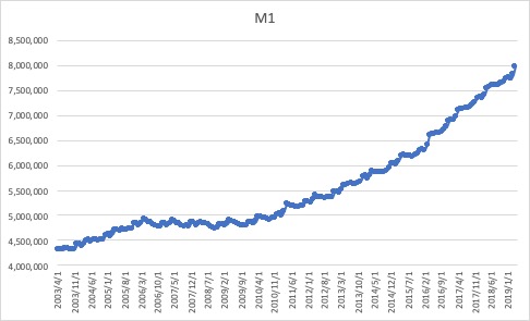 M1の時系列データ