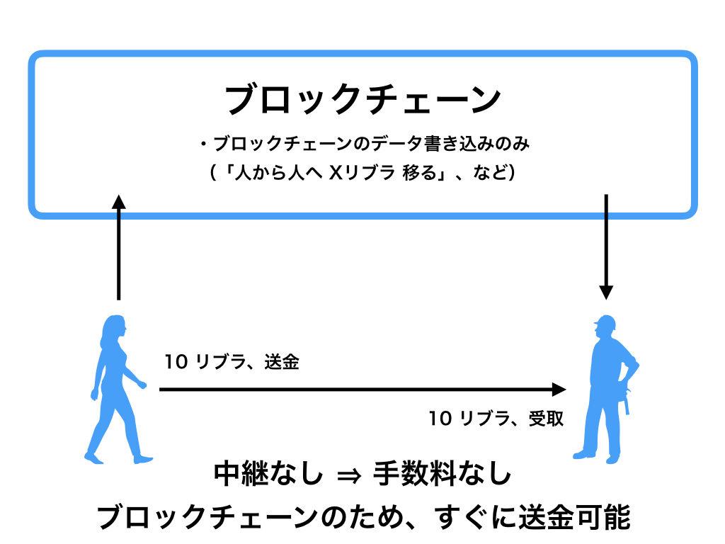 他の仮想通貨との違いは？】Facebookが企むLibraとは | あおりんごの経済と金融