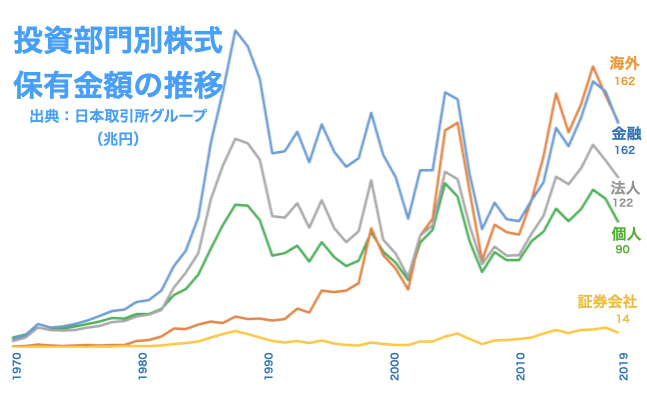 最新データ】海外投資家の日本株式市場における投資金額と時系列推移 