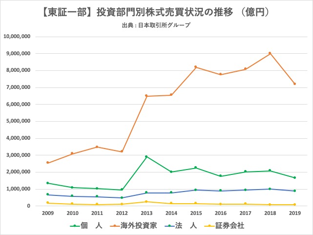 2009-2019_投資部門別株式売買金額