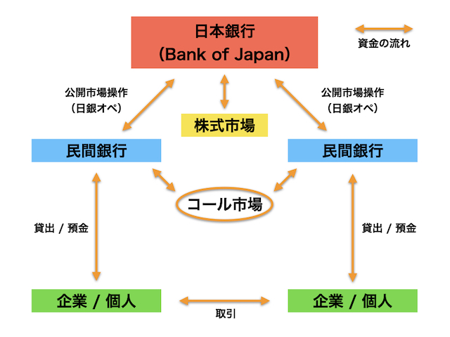 お金の流れと日本銀行1