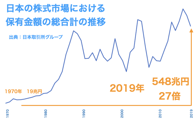 日本の株式市場における保有金額の総合計の推移