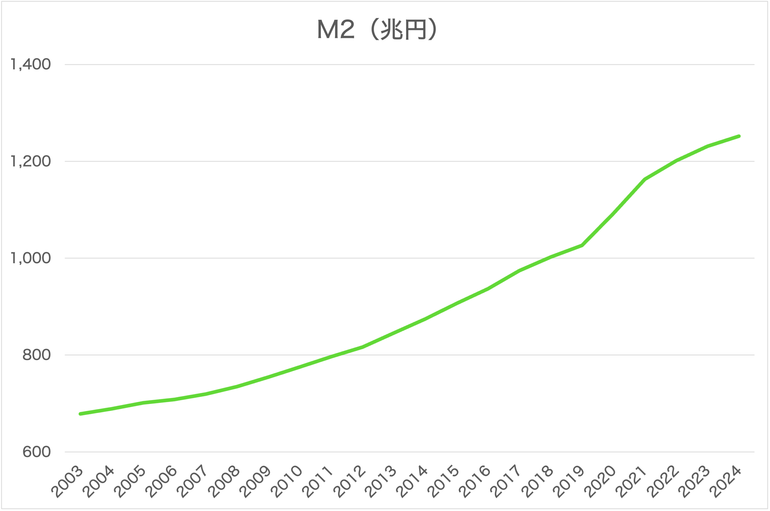 マネーストック統計とは?銀行から経済へ供給されたお金の量をわかりやすく図解 | あおりんごの経済と金融