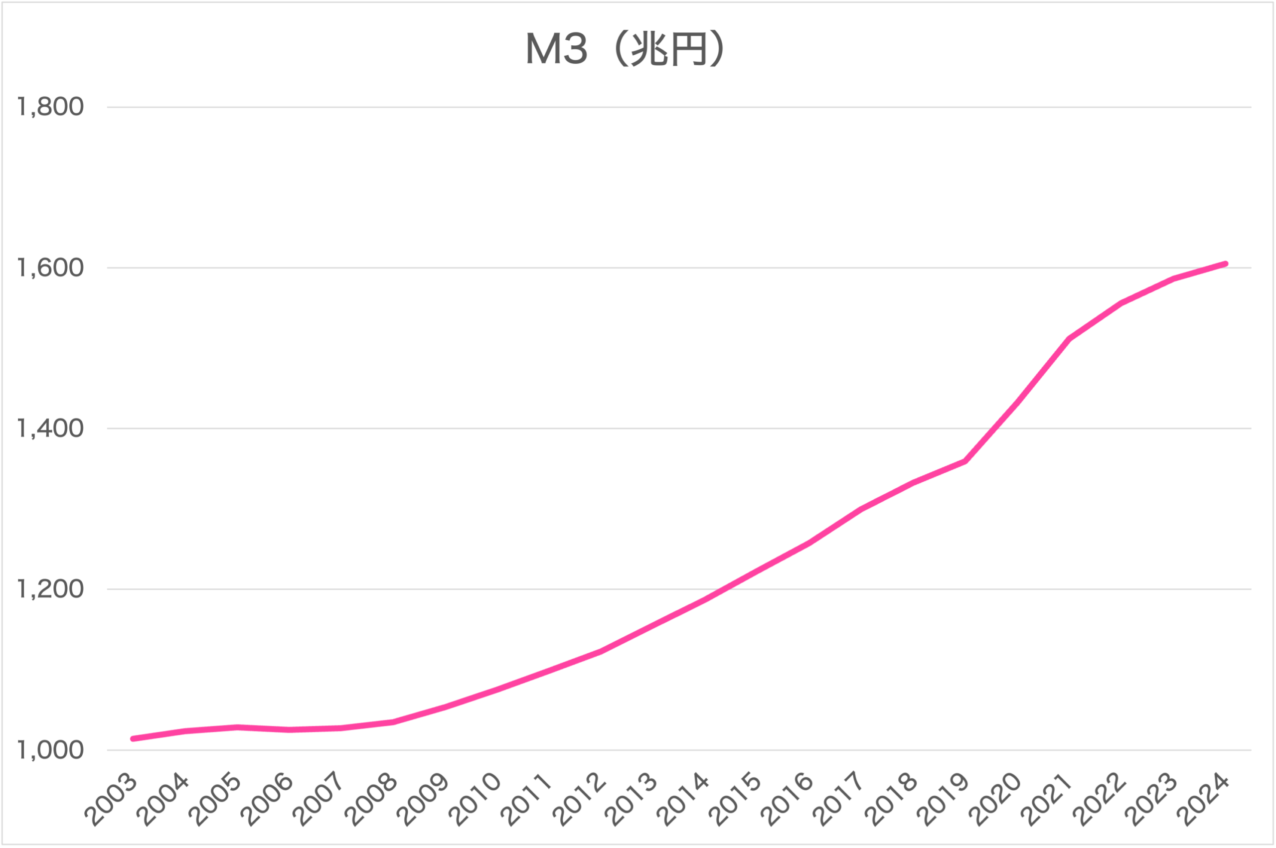マネーストック統計とは?銀行から経済へ供給されたお金の量をわかりやすく図解 | あおりんごの経済と金融