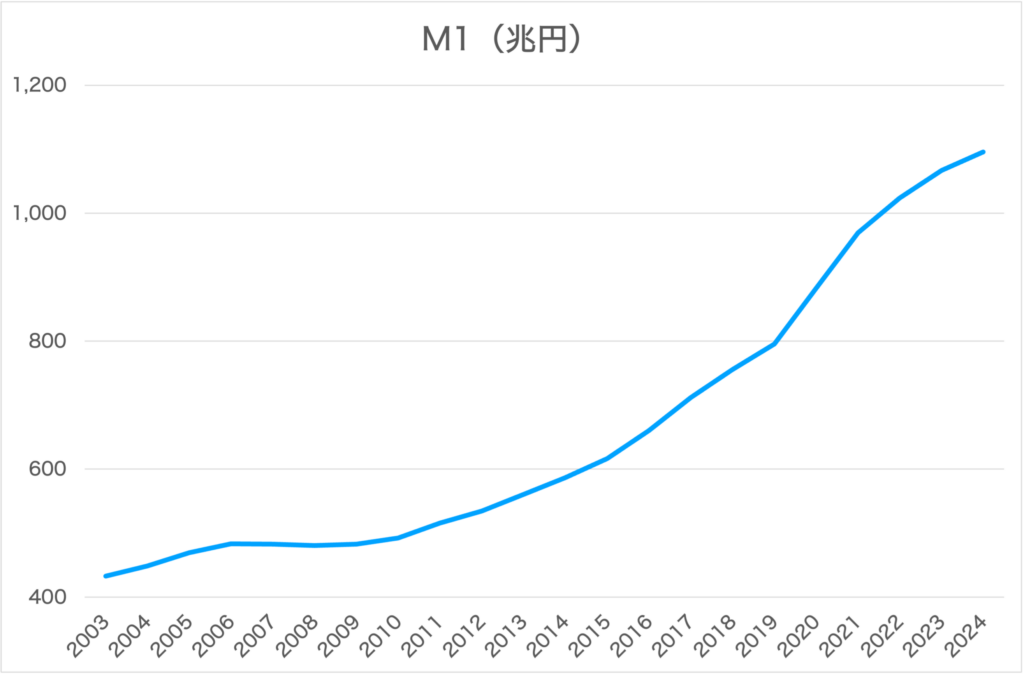 2024_マネーストック統計_M1
