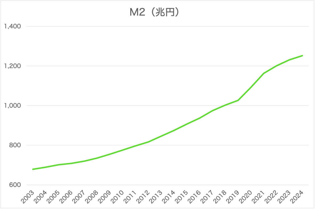 2024_マネーストック統計_M2