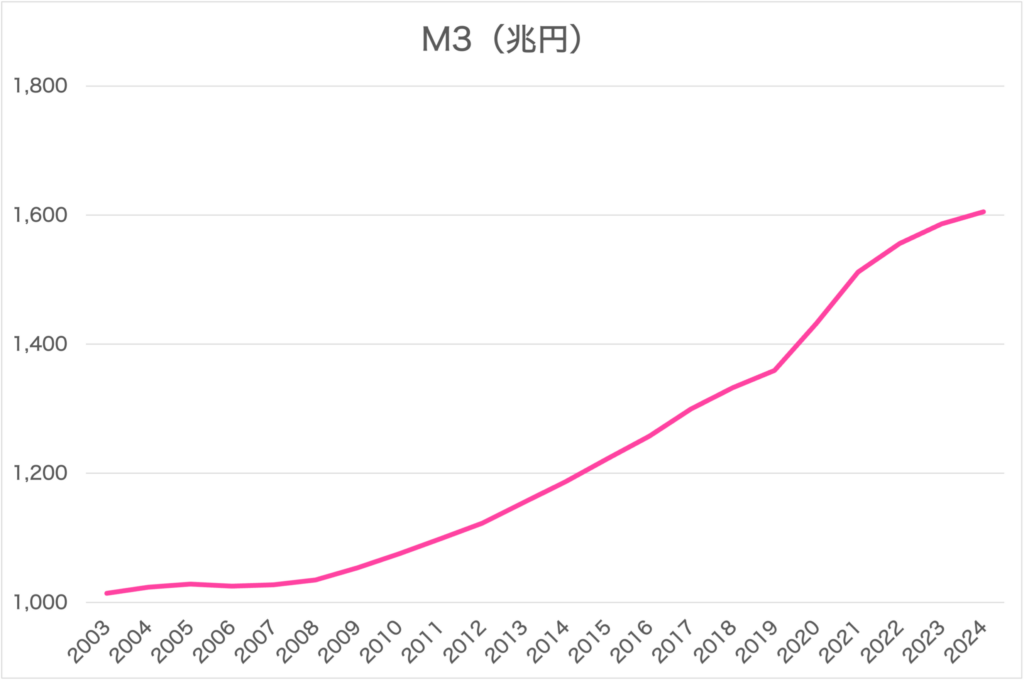 2024_マネーストック統計_M3