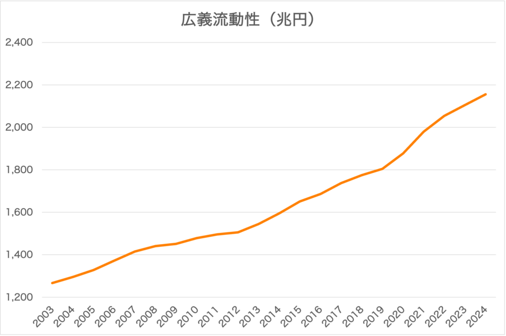2024_マネーストック統計_広義流動性