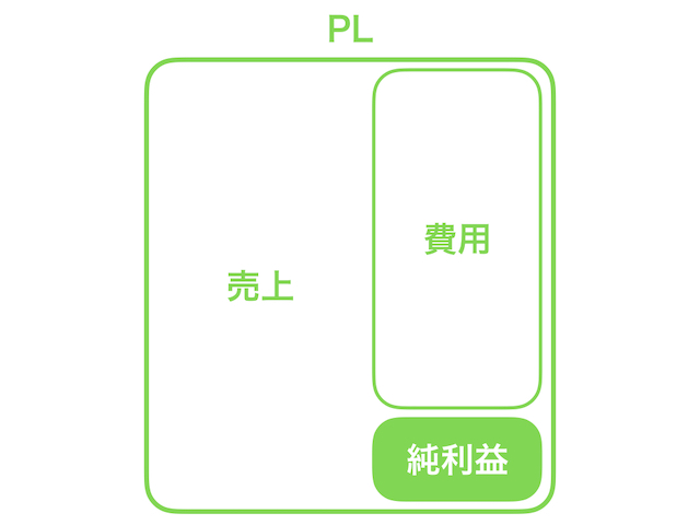 【初心者向け】損益計算書(PL)とは？30代が資産を築くための第一歩 | あおりんごの経済と金融