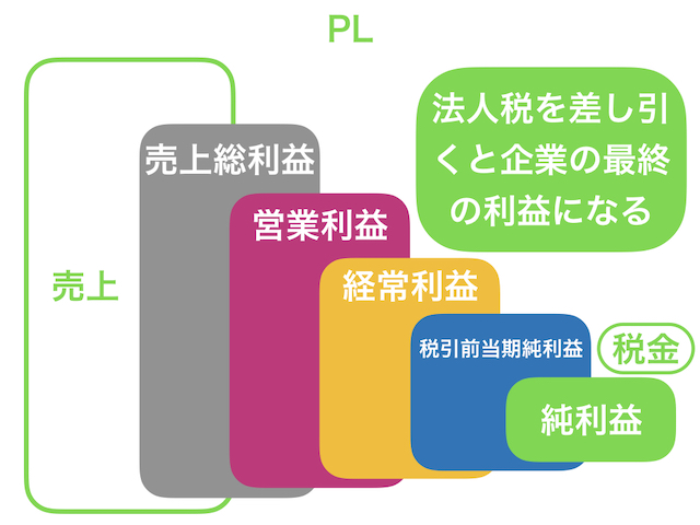 絶対わかる 会社の損益計算書 Pl とは わかりやすく図解 あおりんごの経済と金融