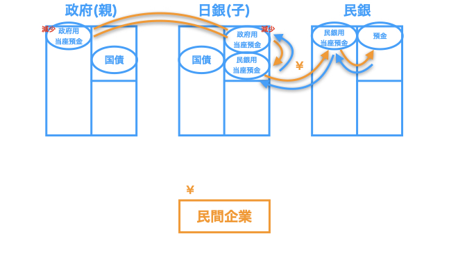 わかりやすく図解 行政発行の政府小切手とは 重要なのは日銀当座預金と国債 あおりんごの経済と金融