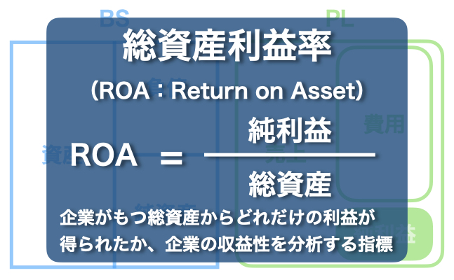総資産利益率（ROA）