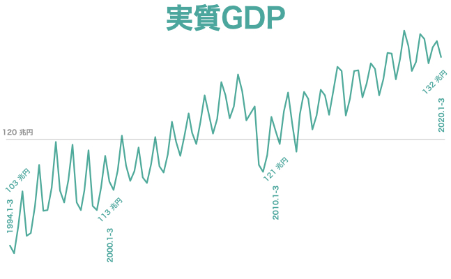 2020 q1実質GDP速報