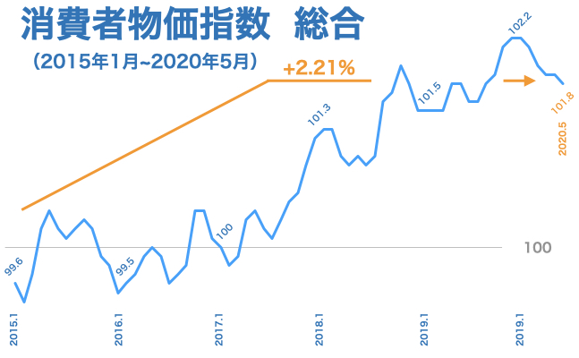 2020年5月度 消費者物価指数（CPI）