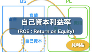 自己資本利益率（ROE）
