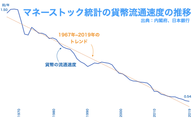 時系列データからみる日本の貨幣の流通速度