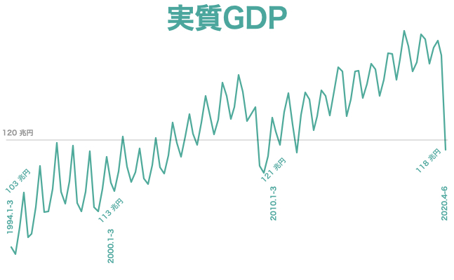 2020 q2 実質GDP