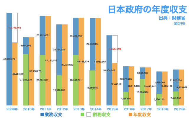 日本政府の年度収支