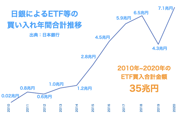 異次元緩和で保有残高どれくらい 日銀の日本株etf買入をデータ分析してみた あおりんごの経済と金融