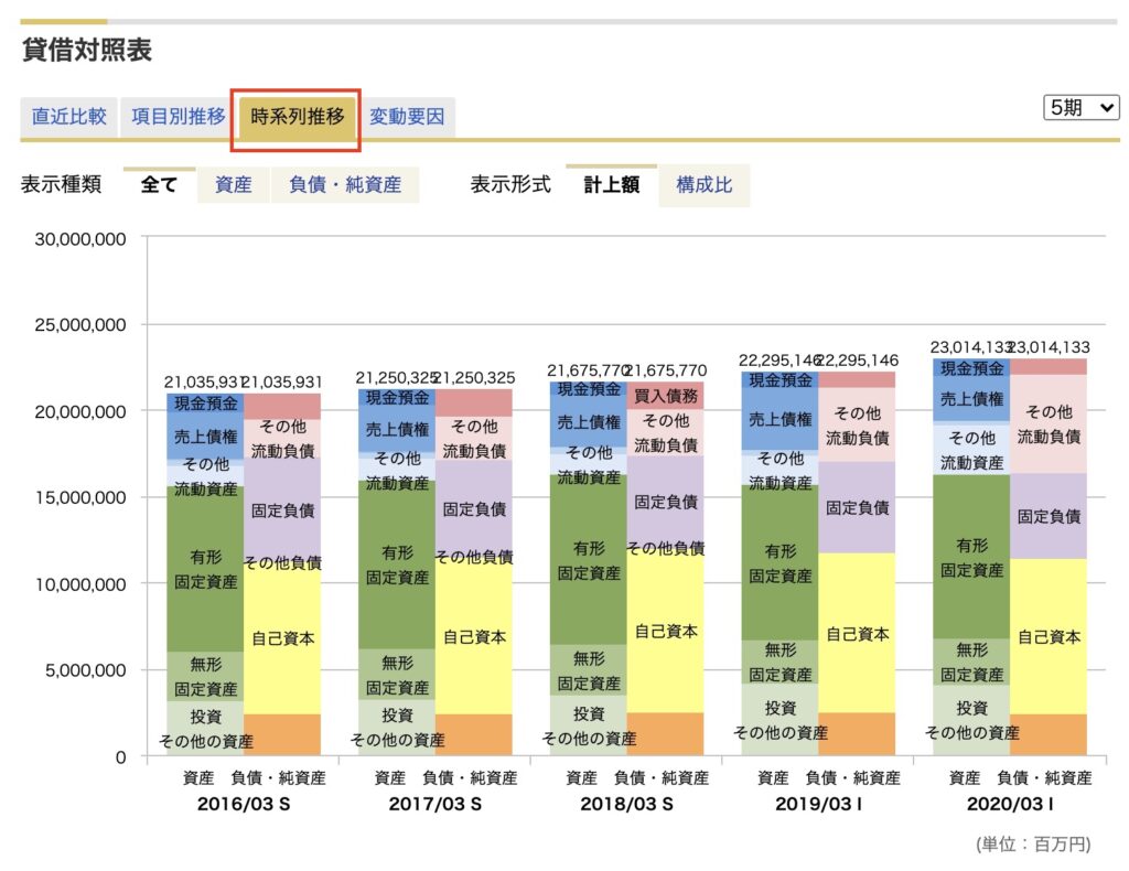NTTの貸借対照表の時系列可視化データ