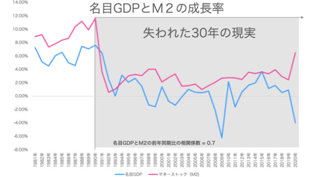 名目GDP成長率とマネーストックの増加量の相関