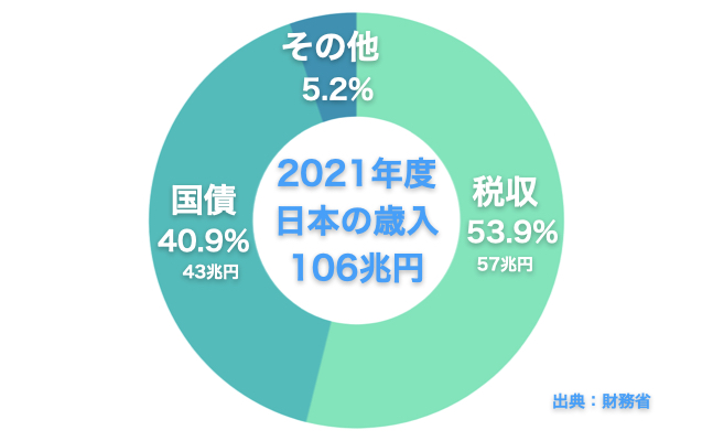 2021年度の日本における歳入の内訳