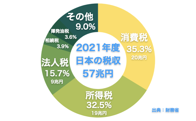 2021年度の日本の税収内訳