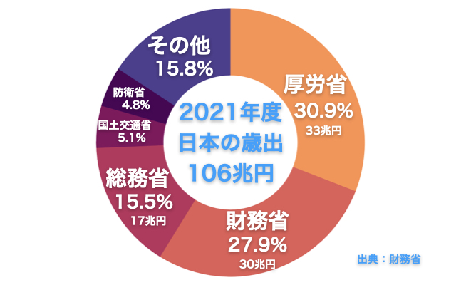 2021年度の日本の歳出