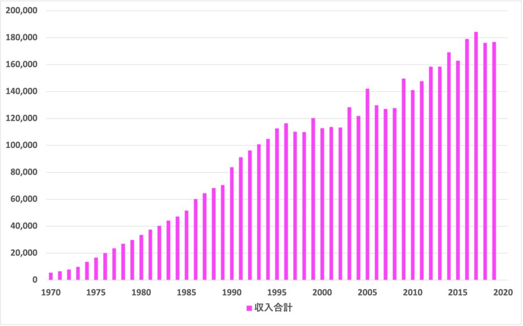 1970-2019_社会保障費用の収入