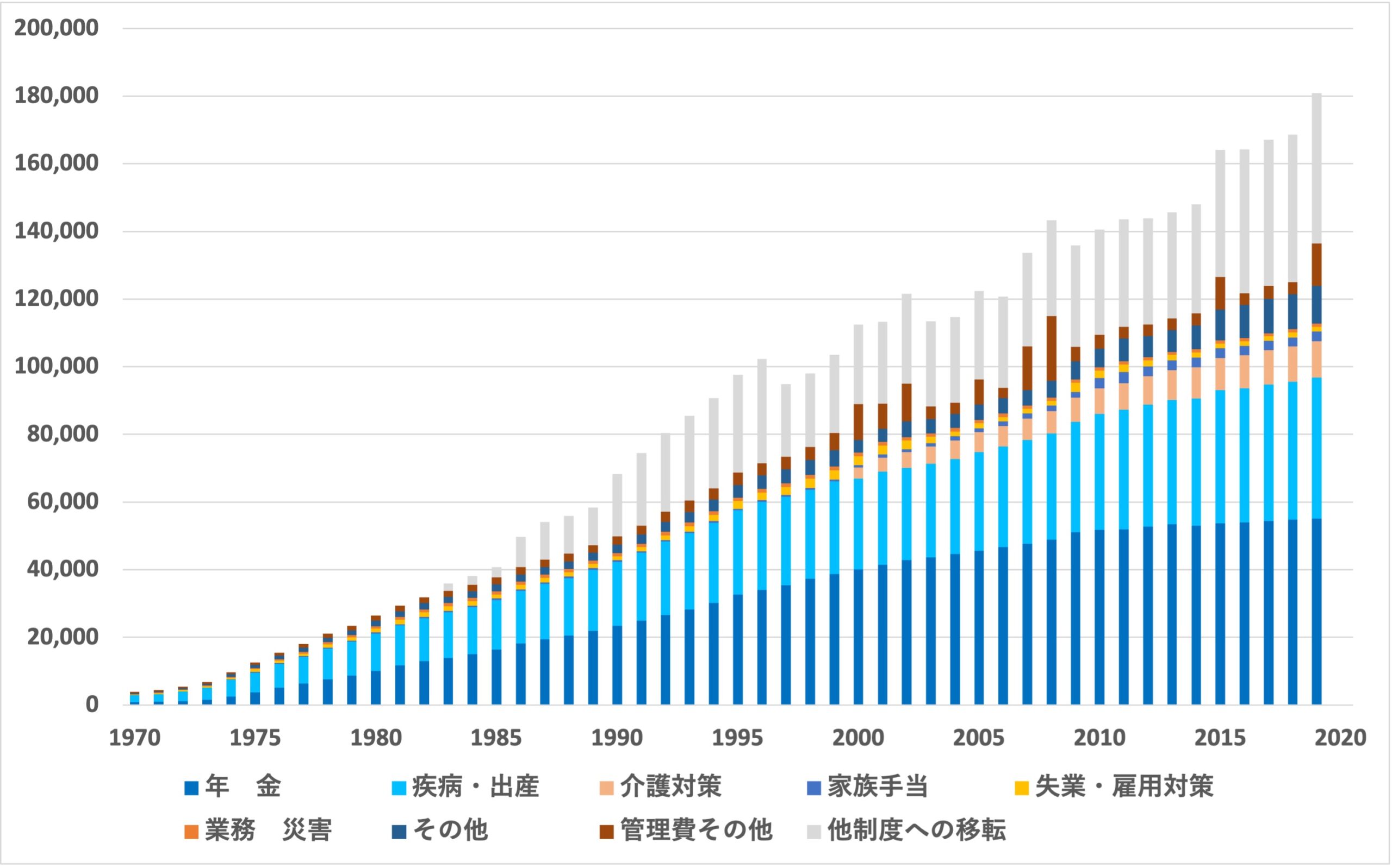 お金はどこから？日本を支える社会保障費の財源と使いみちの内訳と推移とは | あおりんごの経済と金融