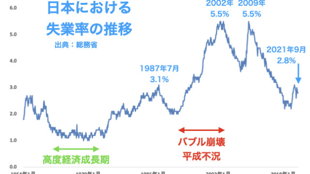 日本の歴史的な失業率推移