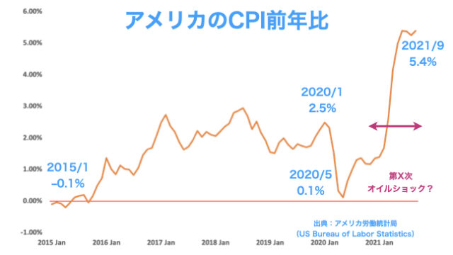 2015年から2021年までのアメリカのインフレ率