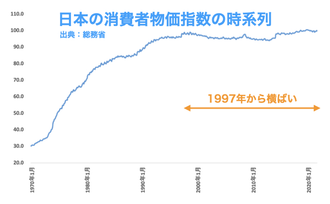 日本の物価の歴史_時系列データ