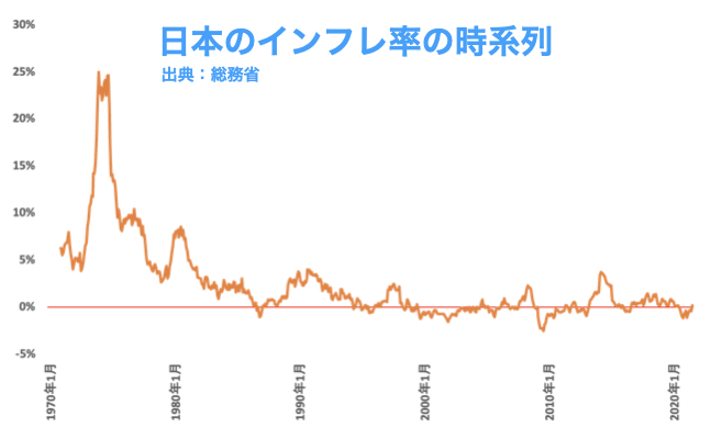 日本のインフレ率の歴史_時系列データ