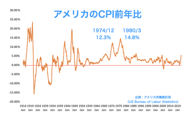 1913年~2021年のアメリカのインフレ率