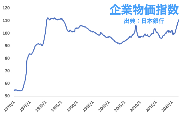 時系列統計データ 日本銀行の企業物価指数の推移をグラフ化 あおりんごの経済と金融