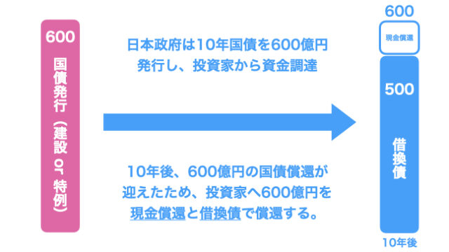 わかりやすく解説！60年償還ルールの国債整理基金特別会計と借換債との  