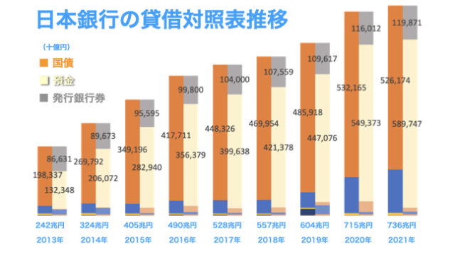 2021年度の日本銀行の貸借対照表
