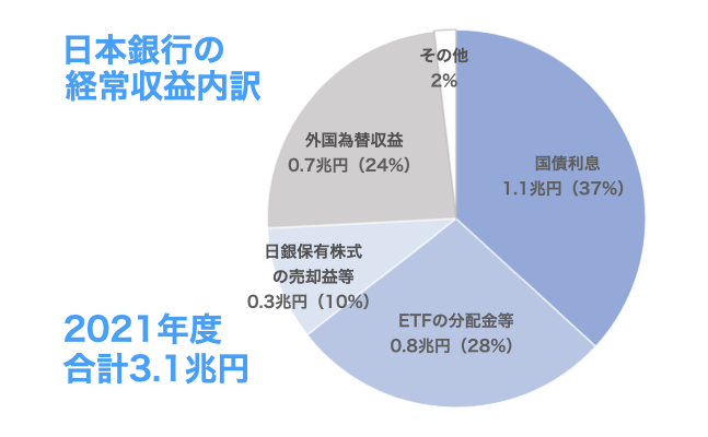 2021年度の日本銀行の経常収益内訳