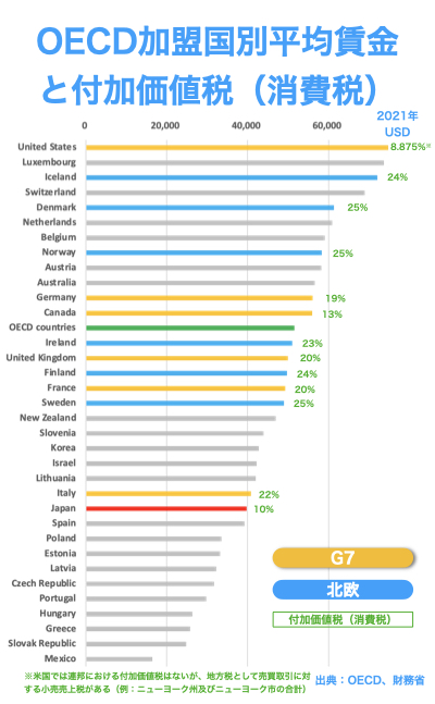 OECD加盟国別賃金と消費税1