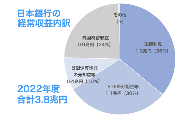 ‎2022_日本銀行の財務諸表_経常収支内訳
