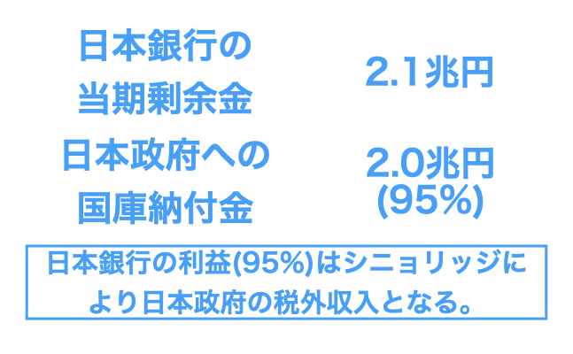 ‎2022_日本銀行の財務諸表_シニョリッジ