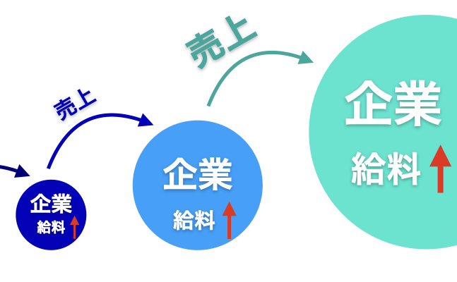 ‎物価上昇とお給料