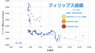 フィリップス曲線（アメリカ）2024年5月