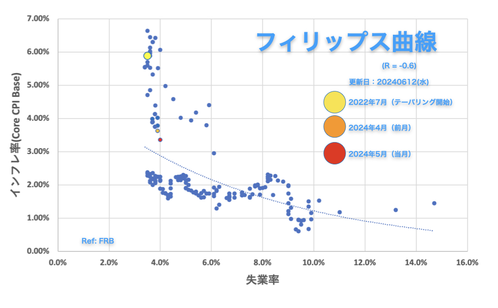 フィリップス曲線（アメリカ）2024年5月