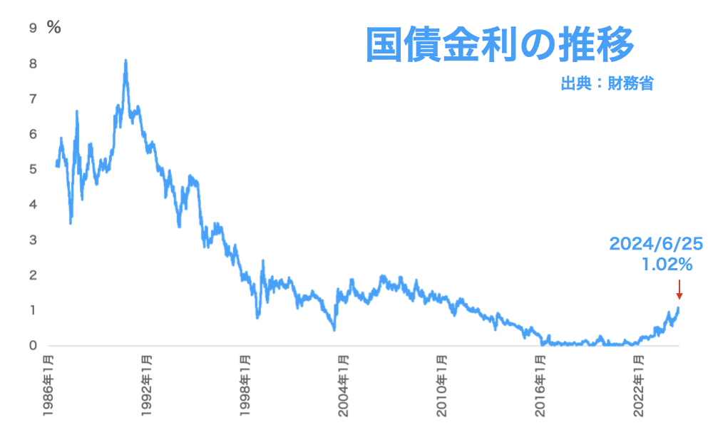 国債金利が上がりはじめた件2