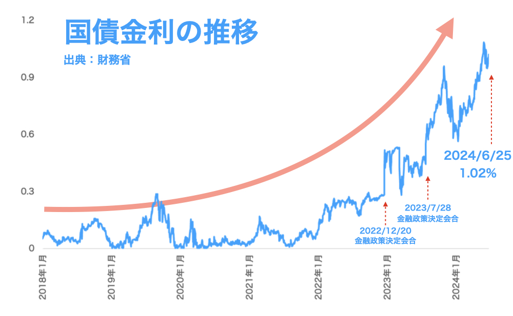 国債金利が上がりはじめた件3