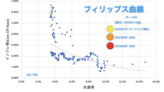 フィリップス曲線（アメリカ）2024年6月