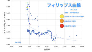 フィリップス曲線（アメリカ）2024年7月1